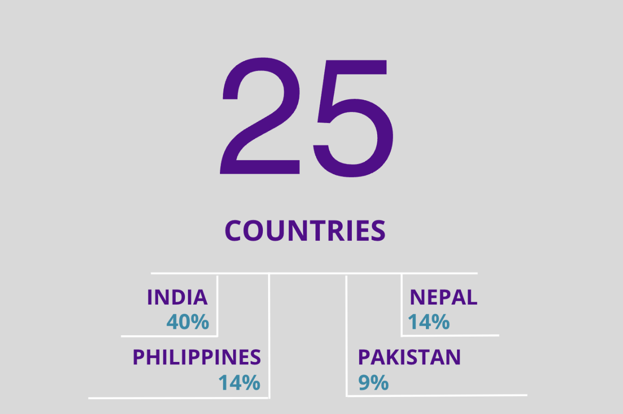 25 countries: India, 40%; Nepal, 14%; Philippines, 14%, Pakistan, 9%