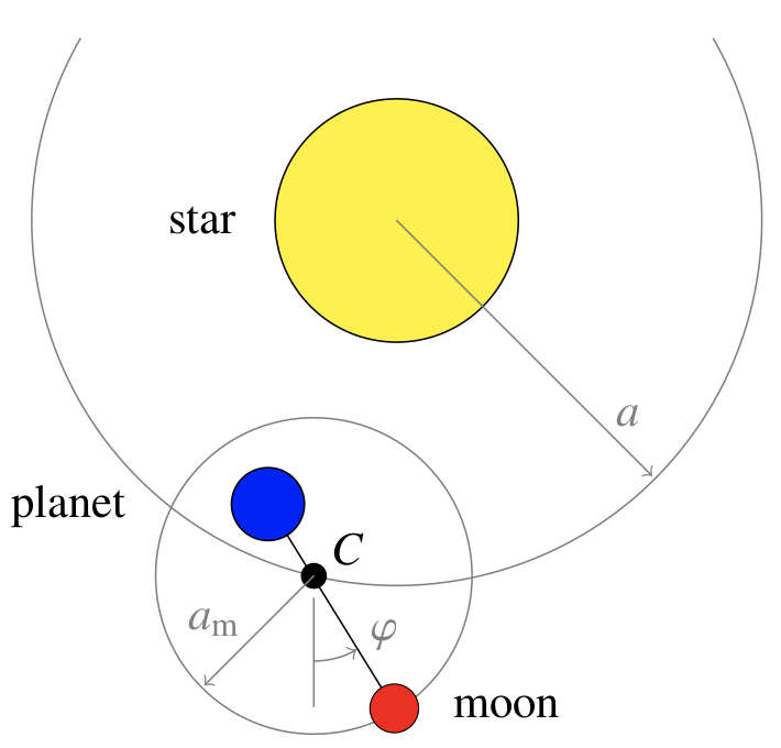 الرسم التوضيحي يشير إلى التكوين المداري للمحاكاة العددية لمنحنيات الضوء العابر. يدور الكوكب والقمر حول مركز الكتلة المشتركة.