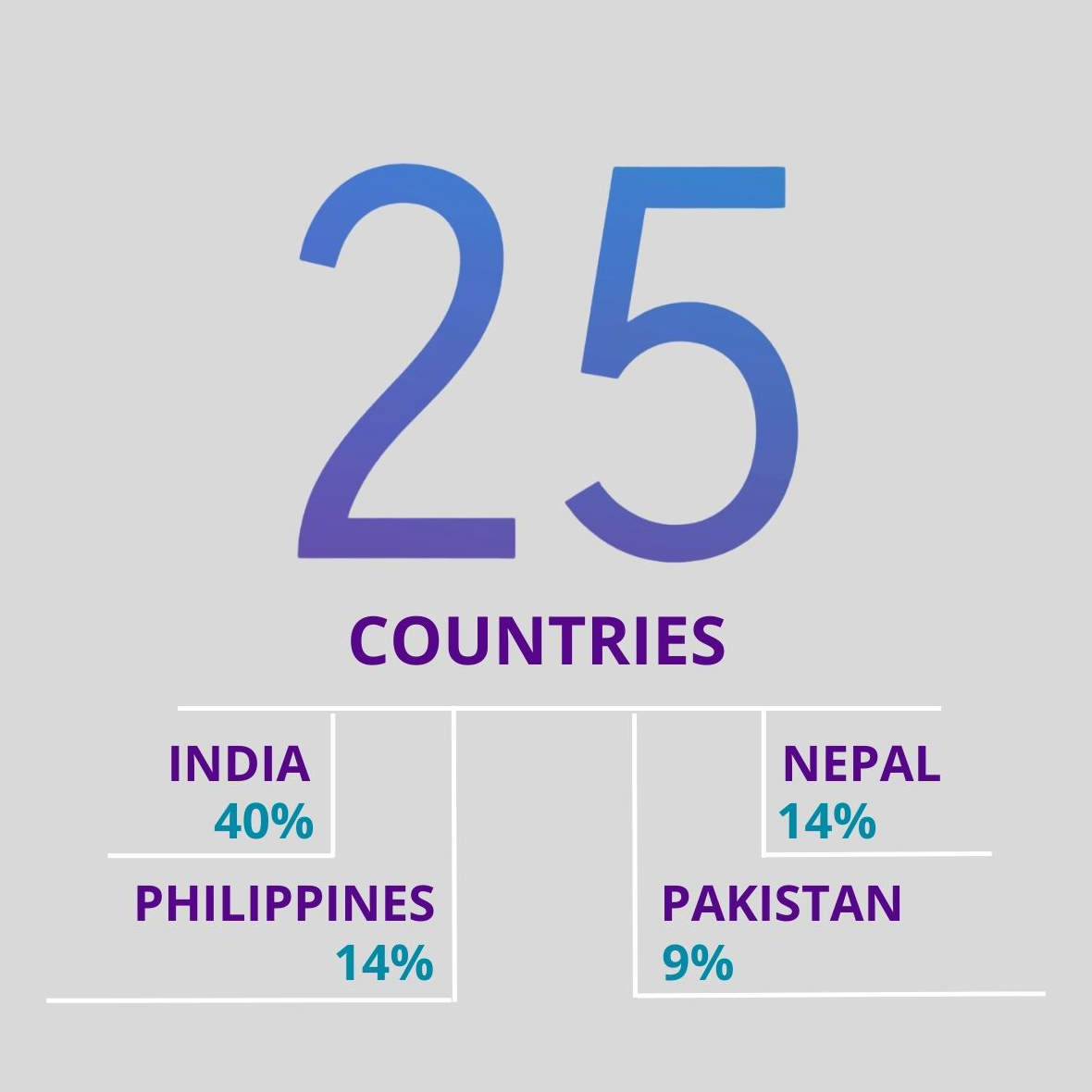 25 countries: India, 40%; Nepal, 14%; Philippines, 14%, Pakistan, 9%