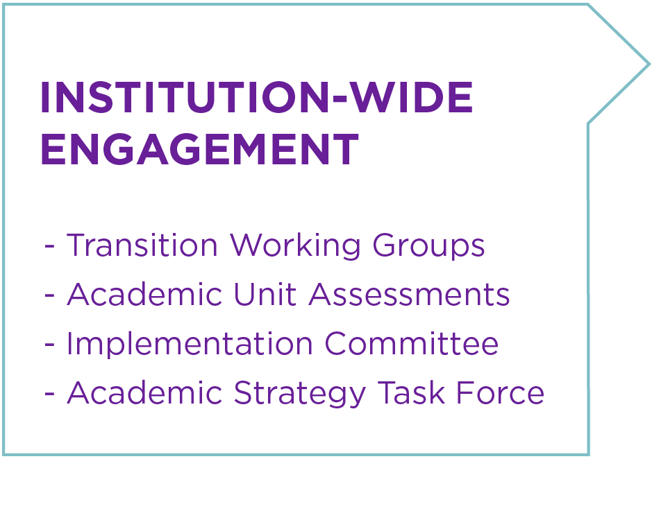 Transition Working Groups | Academic Unit Assessments | Implementation Committee | Academic Strategy Task Force