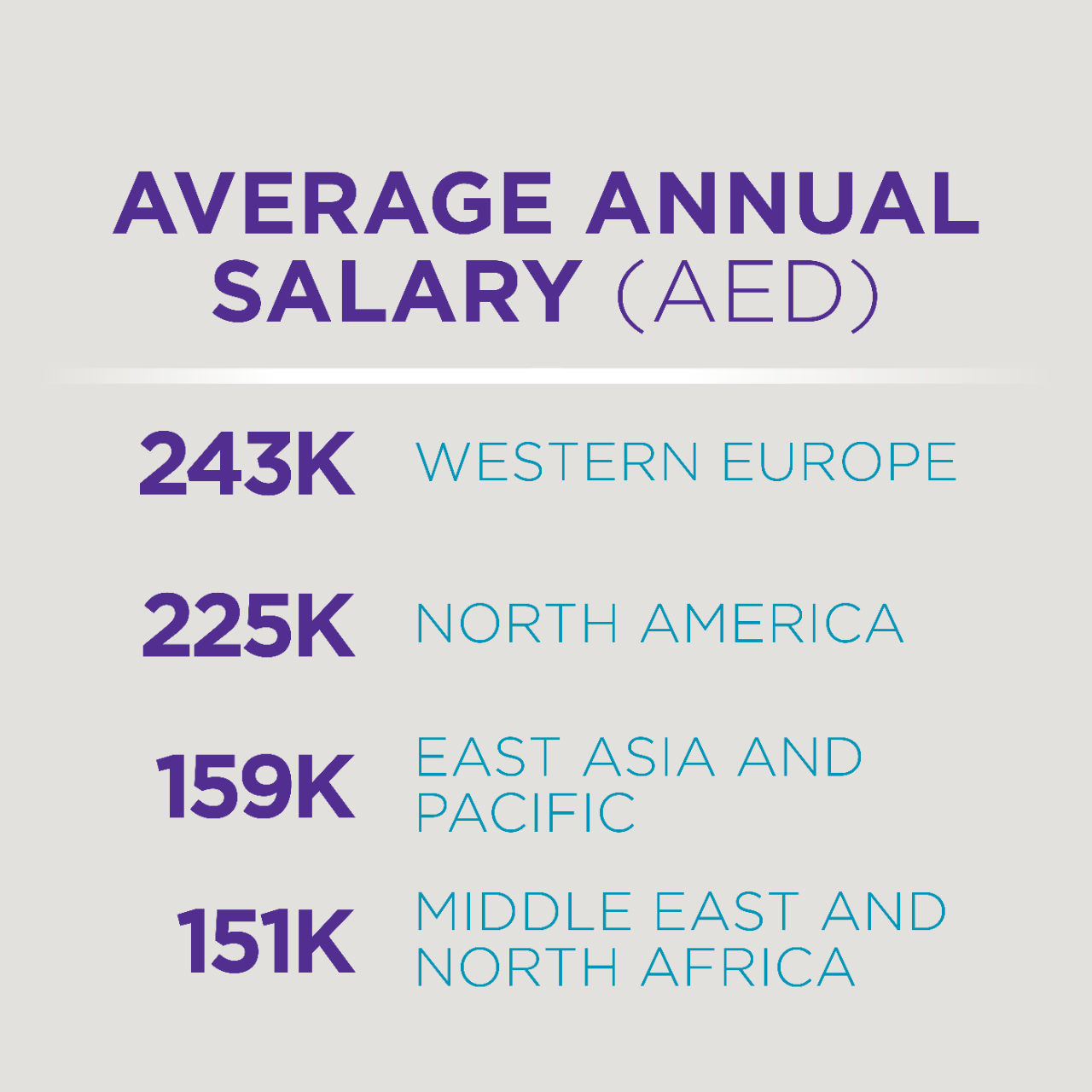 Average Annual Salary (AED): 243K - Western Europe; 225K - North America; 159K - East Asia and Pacific; 151K - Middle East and North Africa.