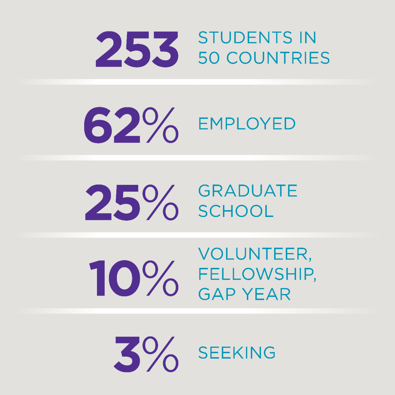 253 - students in 50 countries; 62% employed; 25% graduate school; 10% volunteer, fellowship, gap year; 3% seeking.