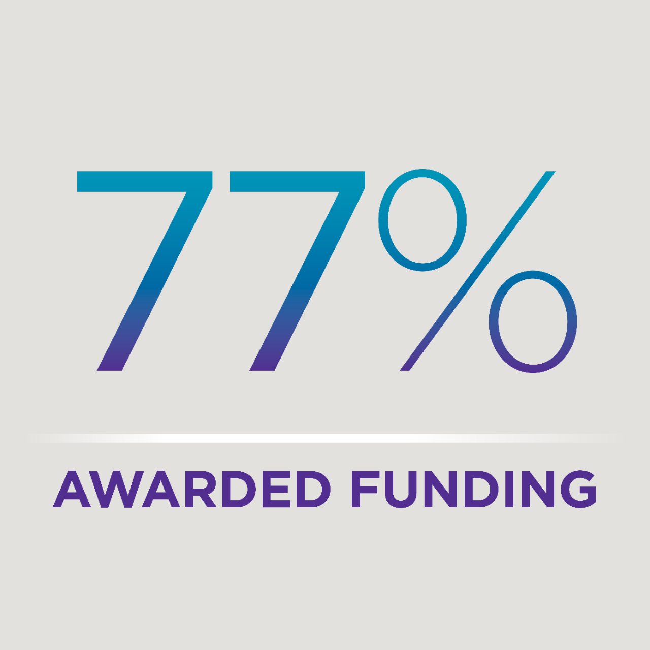 77% awarded funding