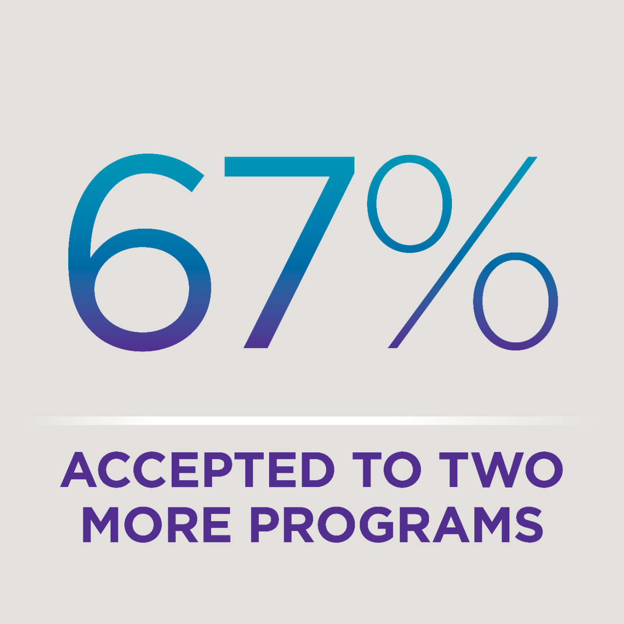 67% accepted to two more programs.