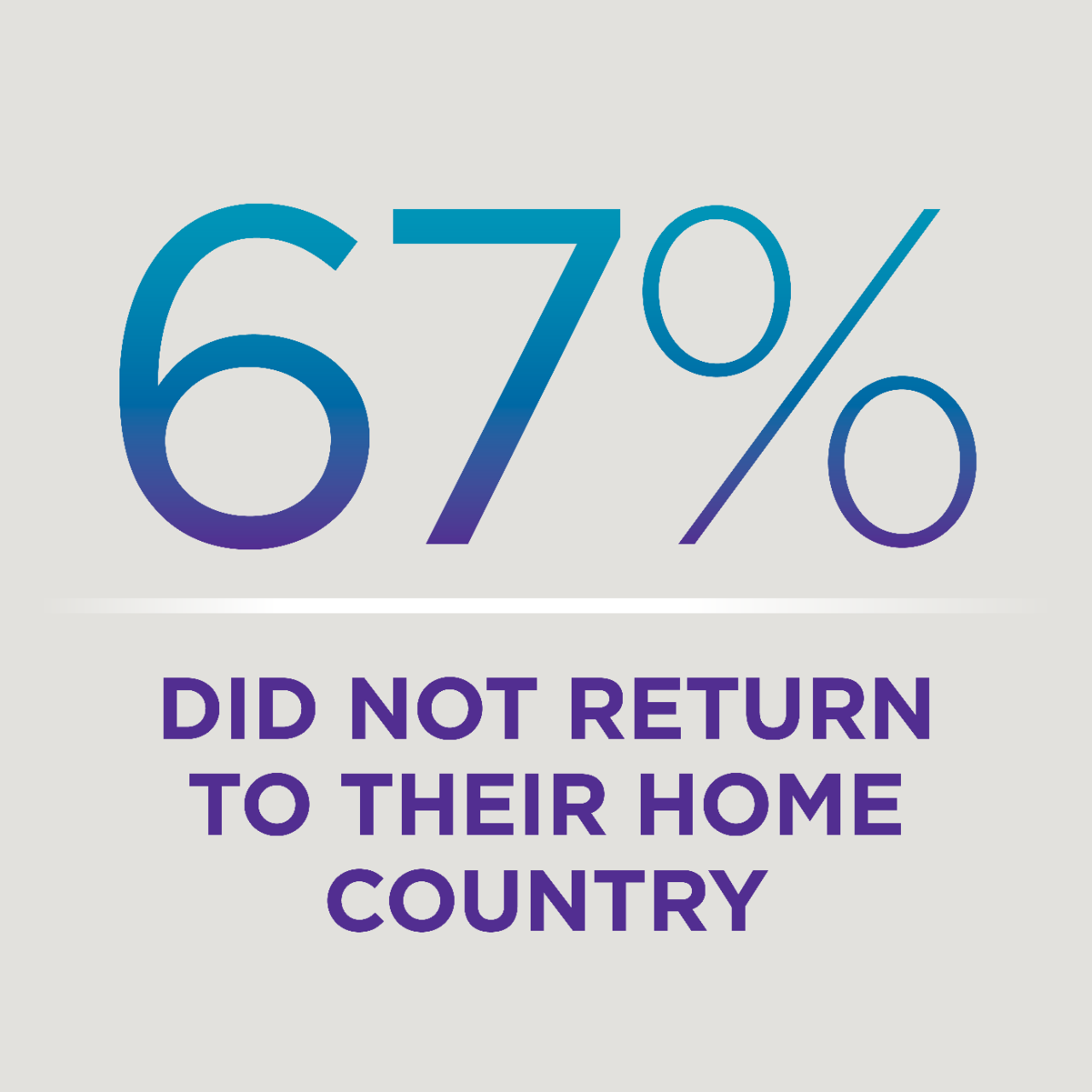 67% do not return to their home country.