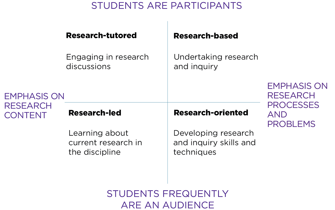 Figure 1: Different ways one can bring research into the classroom.  Source: Healey and Jenkins 2009