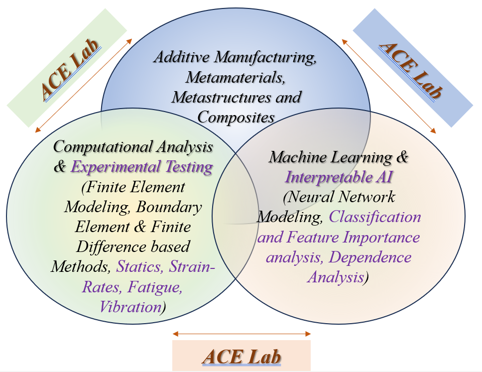 ACE Lab: Additive Manufacturing, Metamaterials, Metastructures and Composites. Computational Analysis & Experimental Testing (Finite Element Modeling, Boundary Element & Finite Difference based Methods, Statics, Strain-rates, Fatigue, Vibration). Machine Learning & Interpretable AI (Neural Network Modeling, Classificatino and Feature Importance analysis, Dependence Analysis)