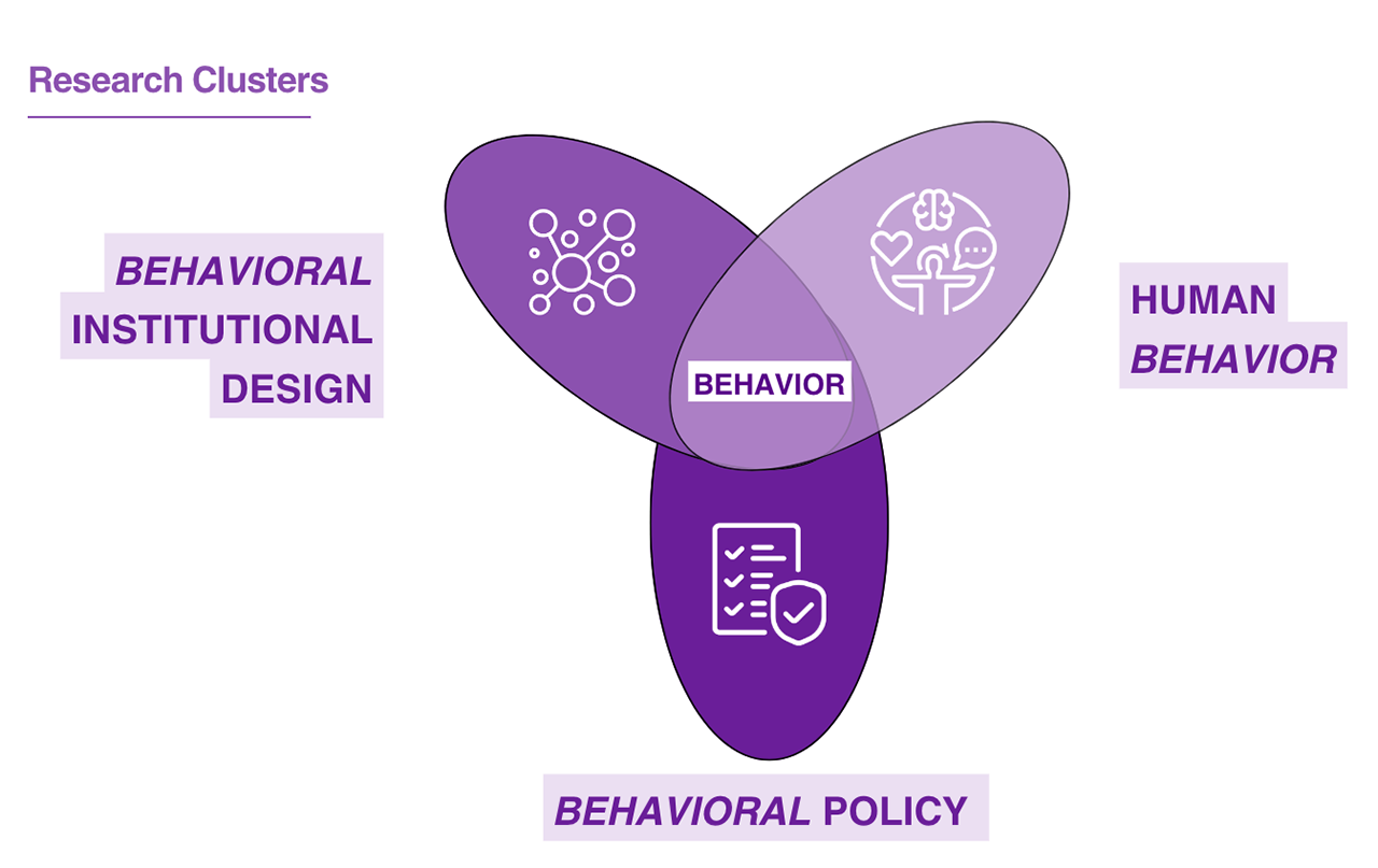 Figure 1: The three interconnected research clusters: Human Behavior, Behavioral Institutional Design, and Behavioral Policy.