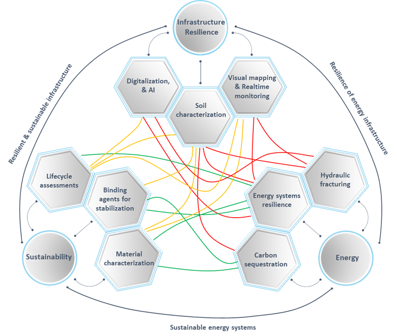 Infrastructure Resilience: Digitalization & AI; Soil Characterization: Visual mapping and realtime monitoring. Sustainability.: Lifecycle assessments; Binding agents for stabilization; Material characterization. Energy: Hydraulic fracturing; Energy systems resilience; Carbon  sequestration