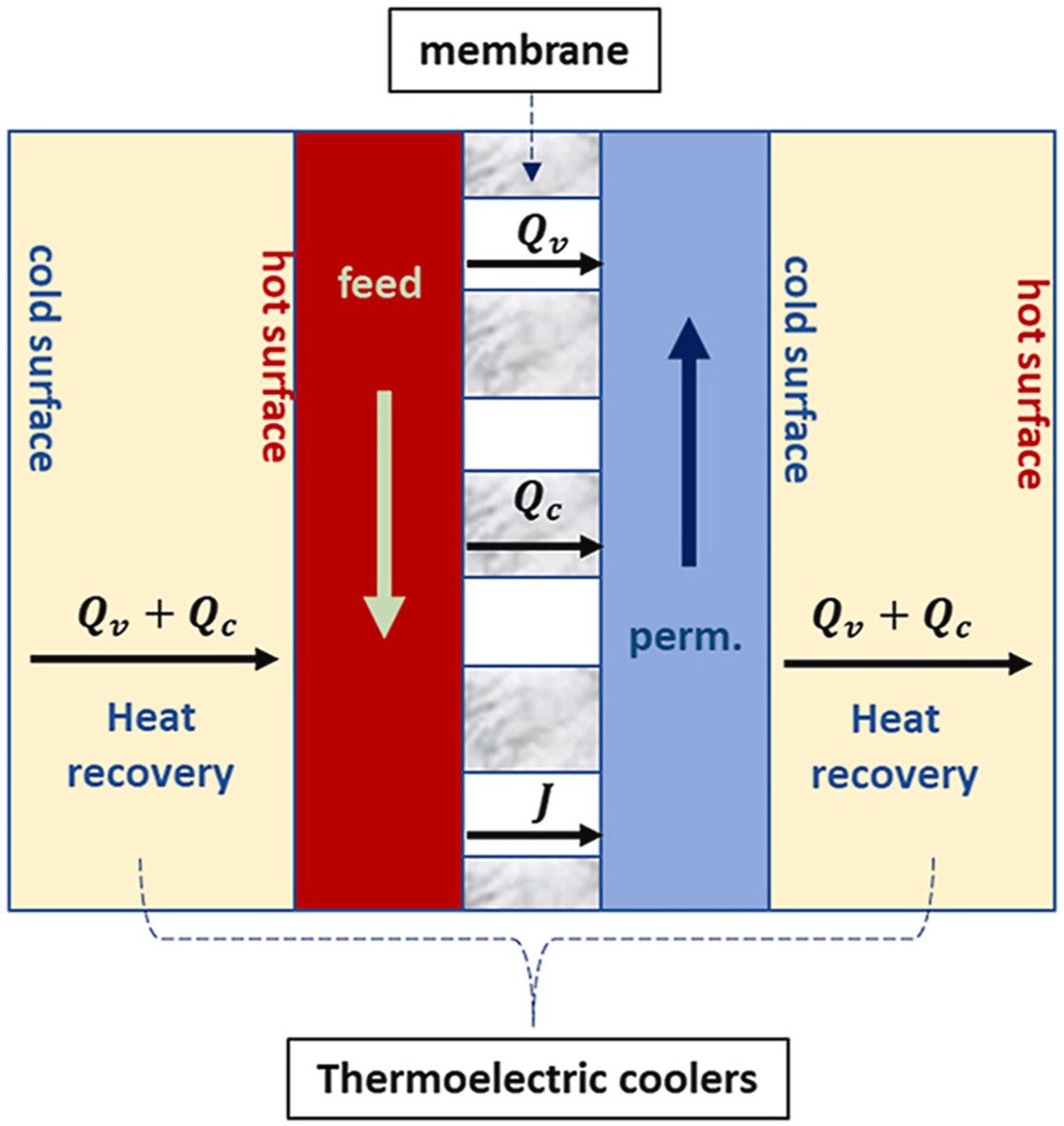 Thermoelectric Membrane Distillation
