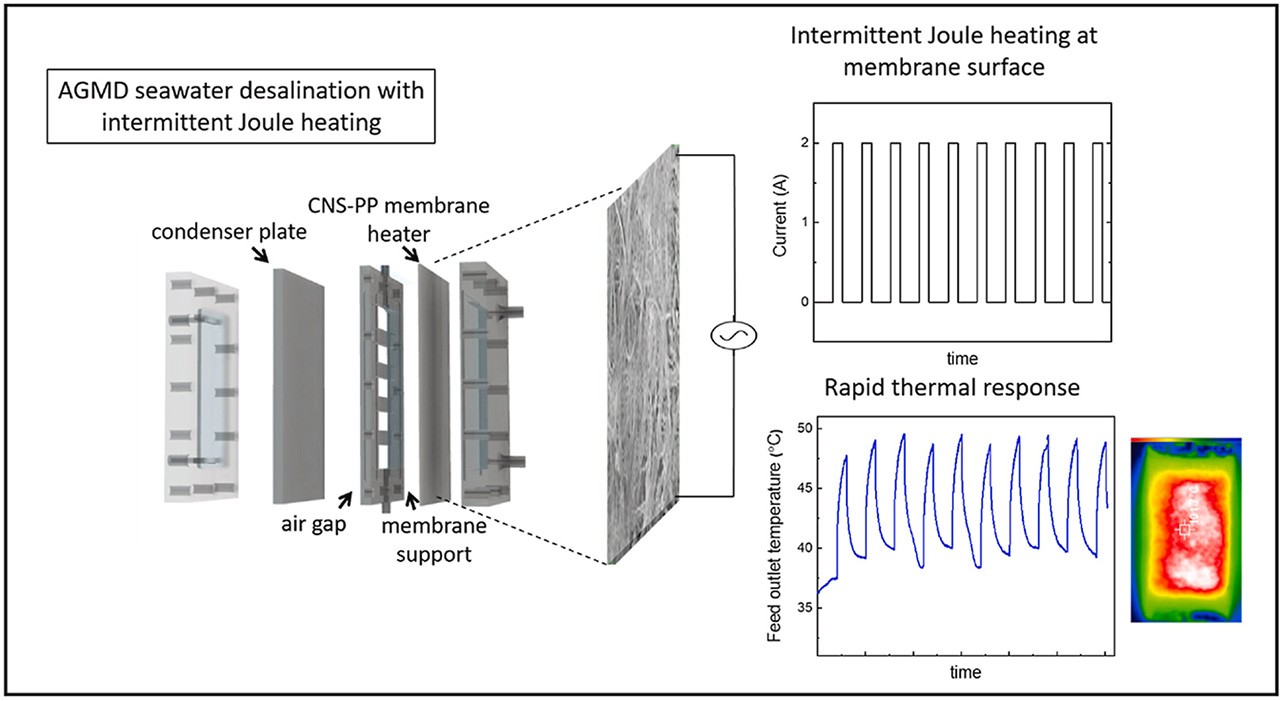 Diagram and graphs showing AGMD seawater desalination with intermittent joule heating at membrane surface and rapid thermal response 
