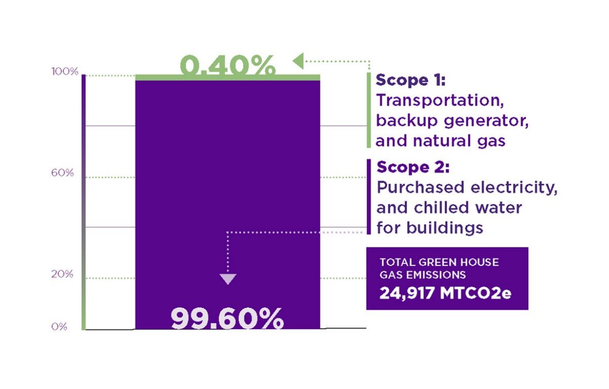 99.6 percent of NYU’s emissions are from energy use in building. 99.6 percent of NYU’s emissions are from energy use in building.